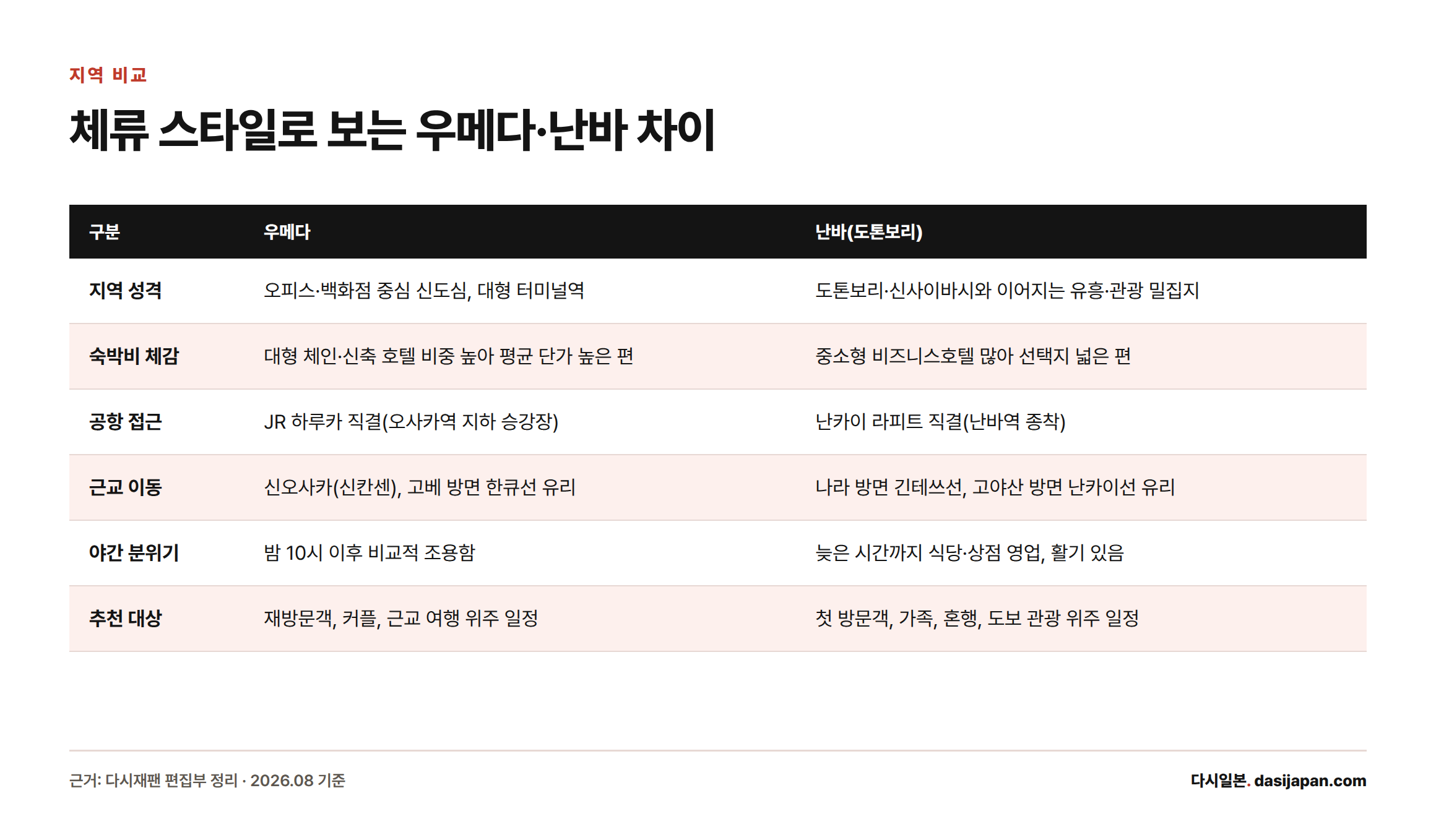 우메다와 난바를 지역 성격, 숙박비 체감, 공항 접근, 근교 이동, 야간 분위기, 추천 대상 여섯 항목으로 비교한 표
