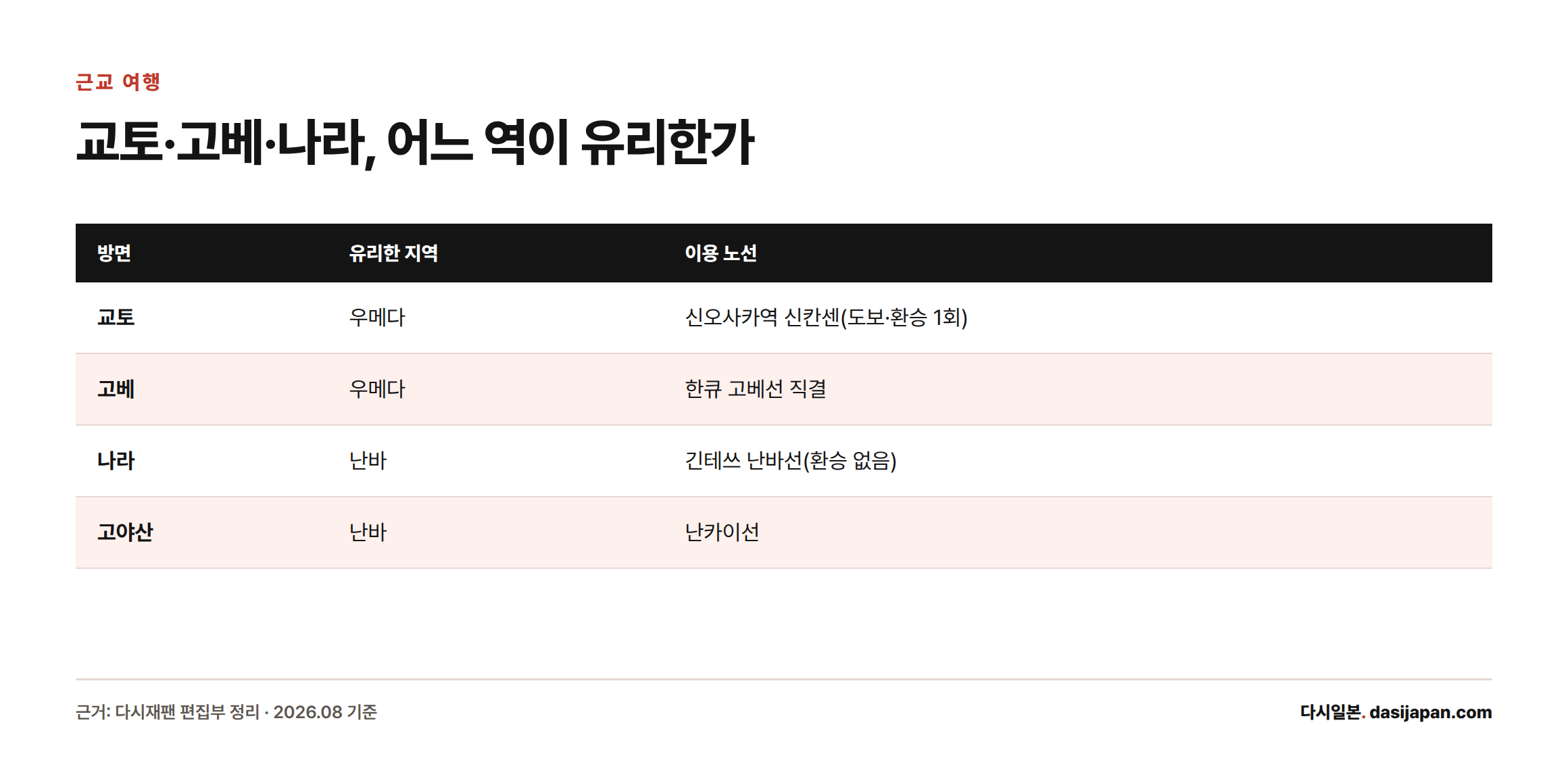 교토·고베는 우메다 경유 신오사카 신칸센과 한큐 고베선이, 나라·고야산은 난바 경유 긴테쓰 난바선과 난카이선이 유리하다는 표