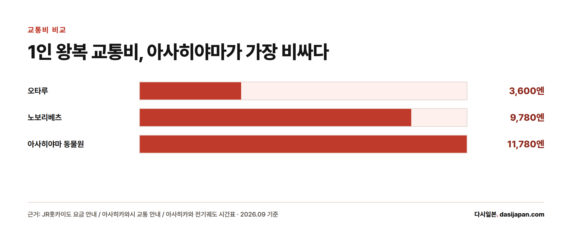오타루 3,600엔, 노보리베츠 9,780엔, 아사히야마 동물원 11,780엔으로 1인 왕복 교통비를 막대로 비교한 그래프