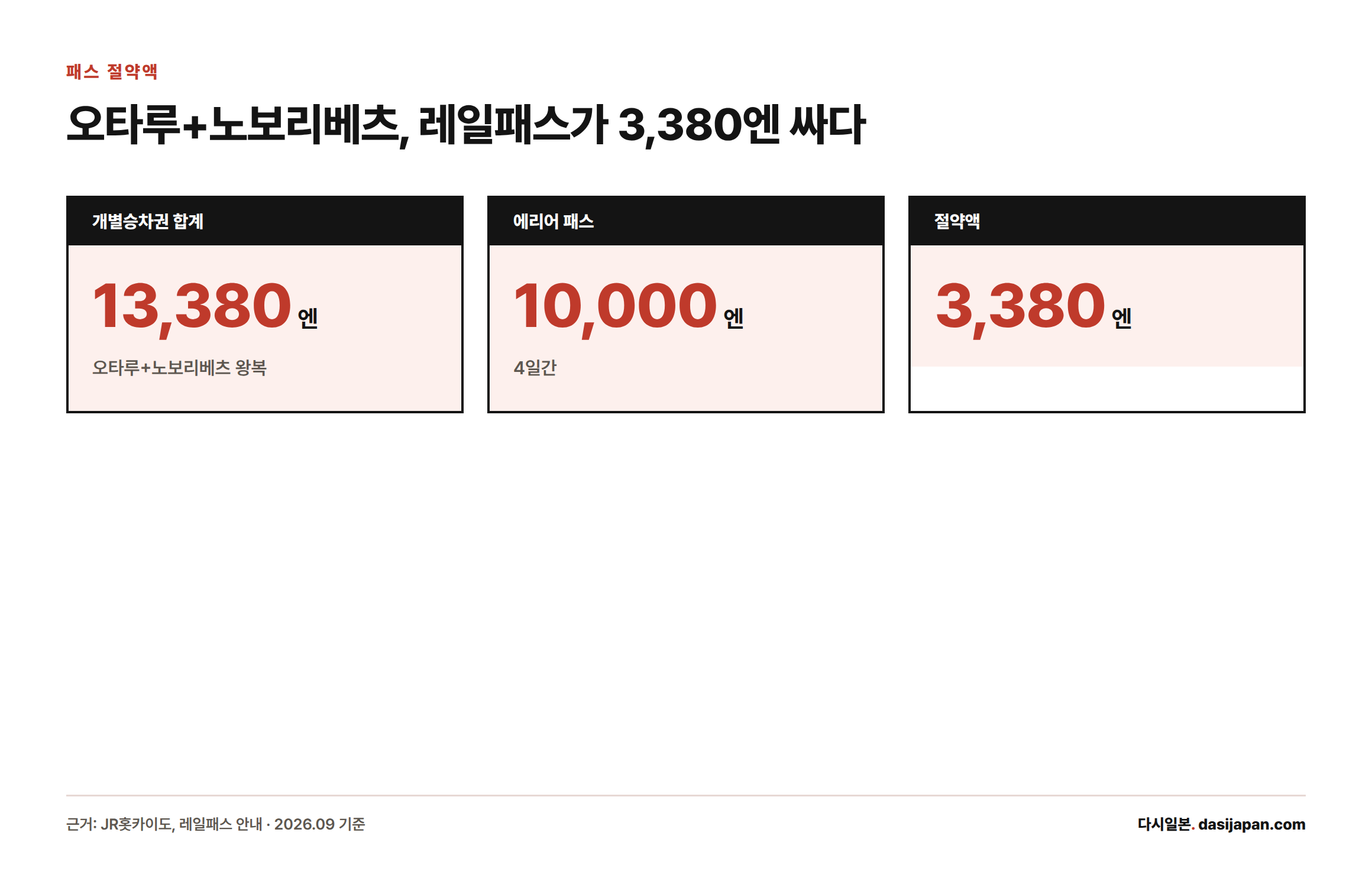 개별승차권 합계 13,380엔과 4일 에리어 패스 10,000엔을 비교하면 패스가 3,380엔 저렴하다는 것을 보여주는 카드
