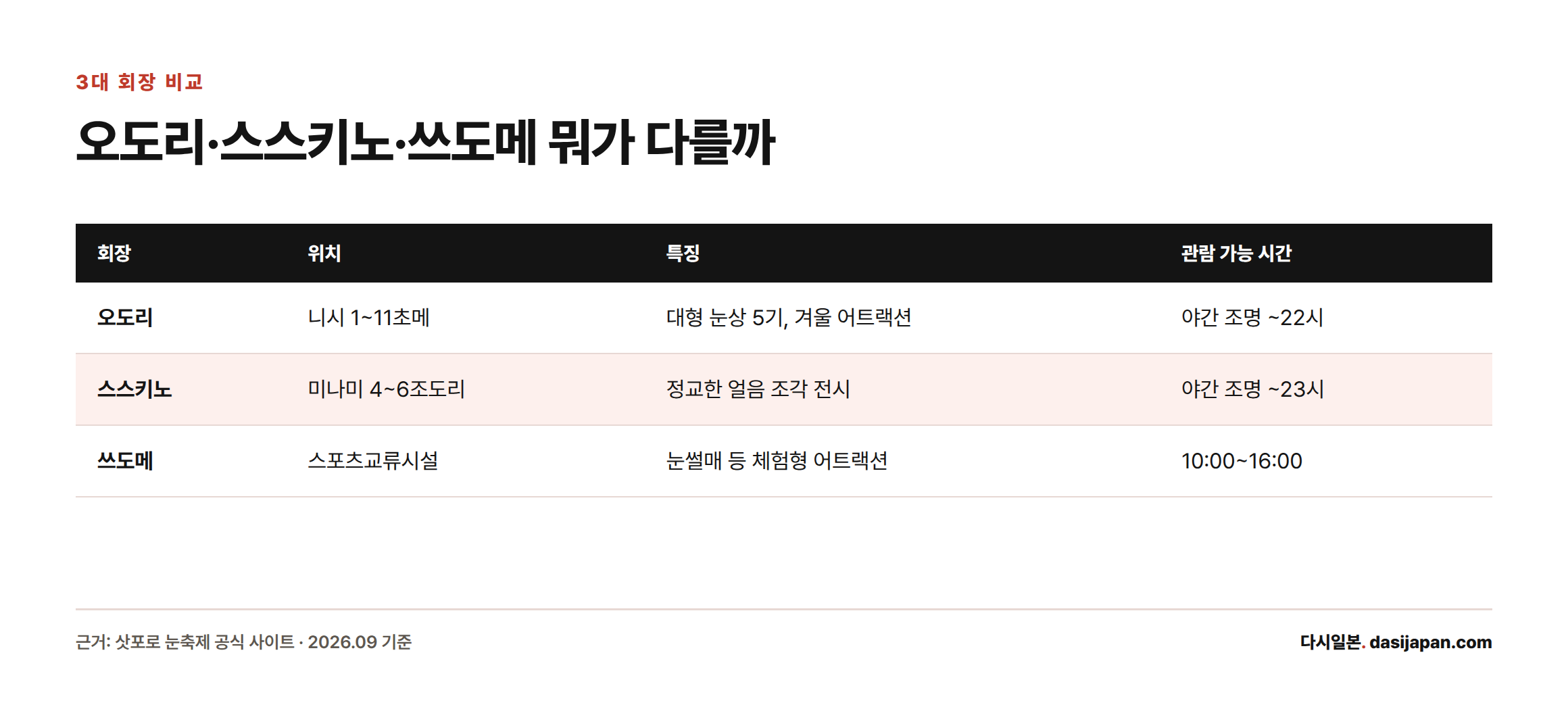 오도리, 스스키노, 쓰도메 3개 회장의 위치, 특징, 관람 가능 시간을 비교한 표