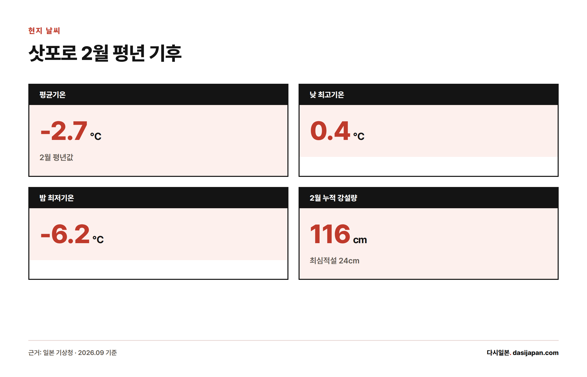 삿포로 2월 평년 평균기온 영하 2.7도, 낮 최고 0.4도, 밤 최저 영하 6.2도, 누적 강설량 116cm를 보여주는 카드