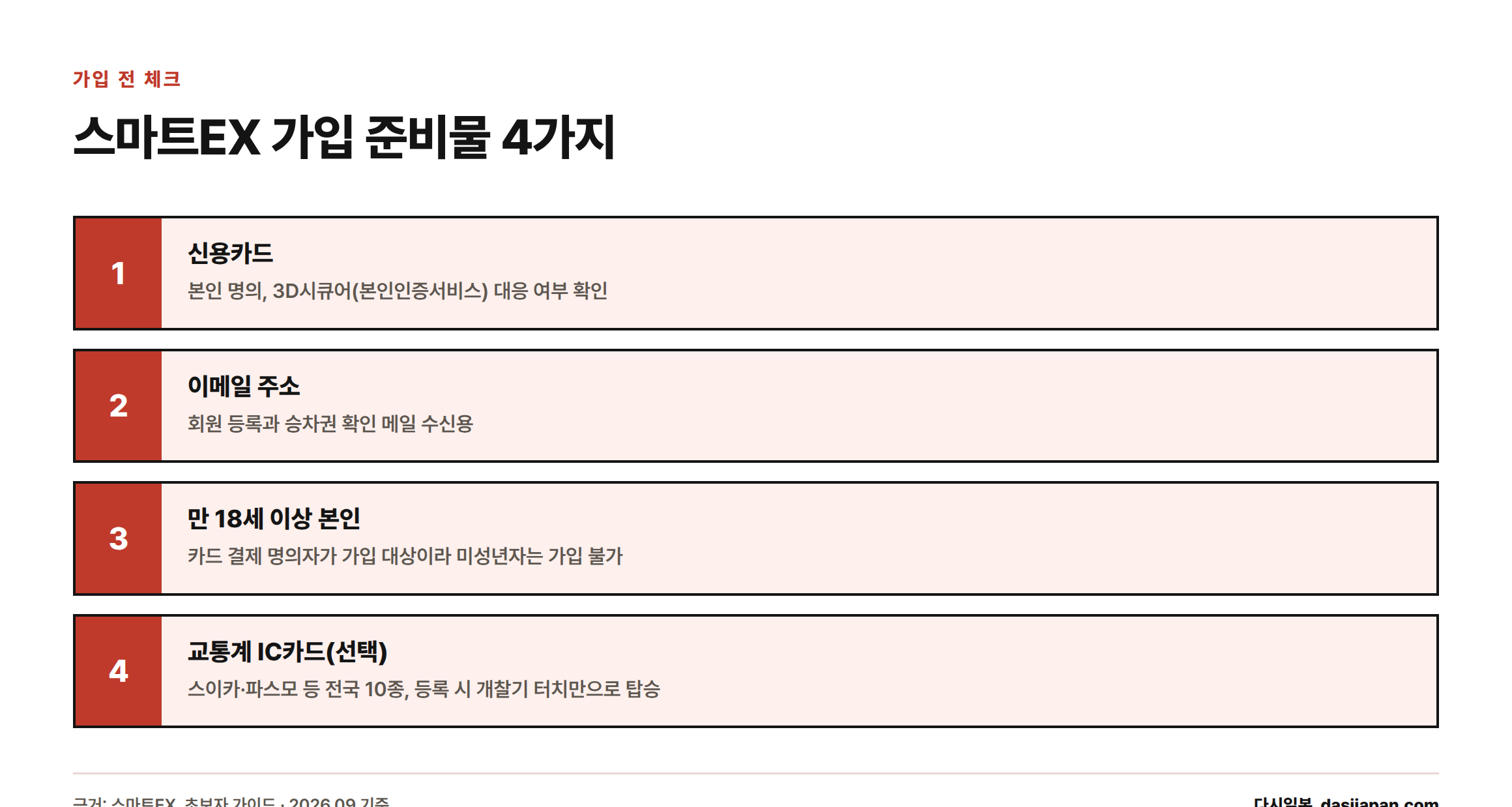 스마트EX 가입에 필요한 신용카드, 이메일, 만 18세 이상, 교통계 IC카드 4가지 준비물을 정리한 이미지