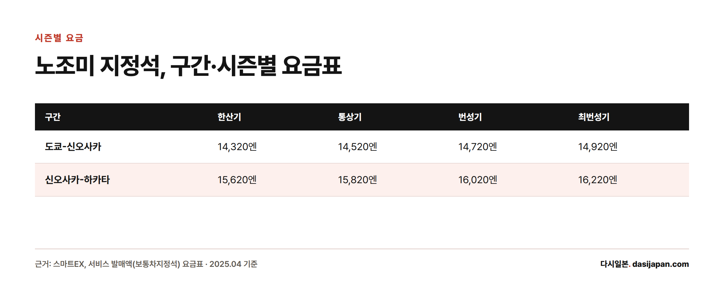 도쿄-신오사카, 신오사카-하카타 구간 노조미 지정석 요금을 한산기·통상기·번성기·최번성기별로 비교한 표