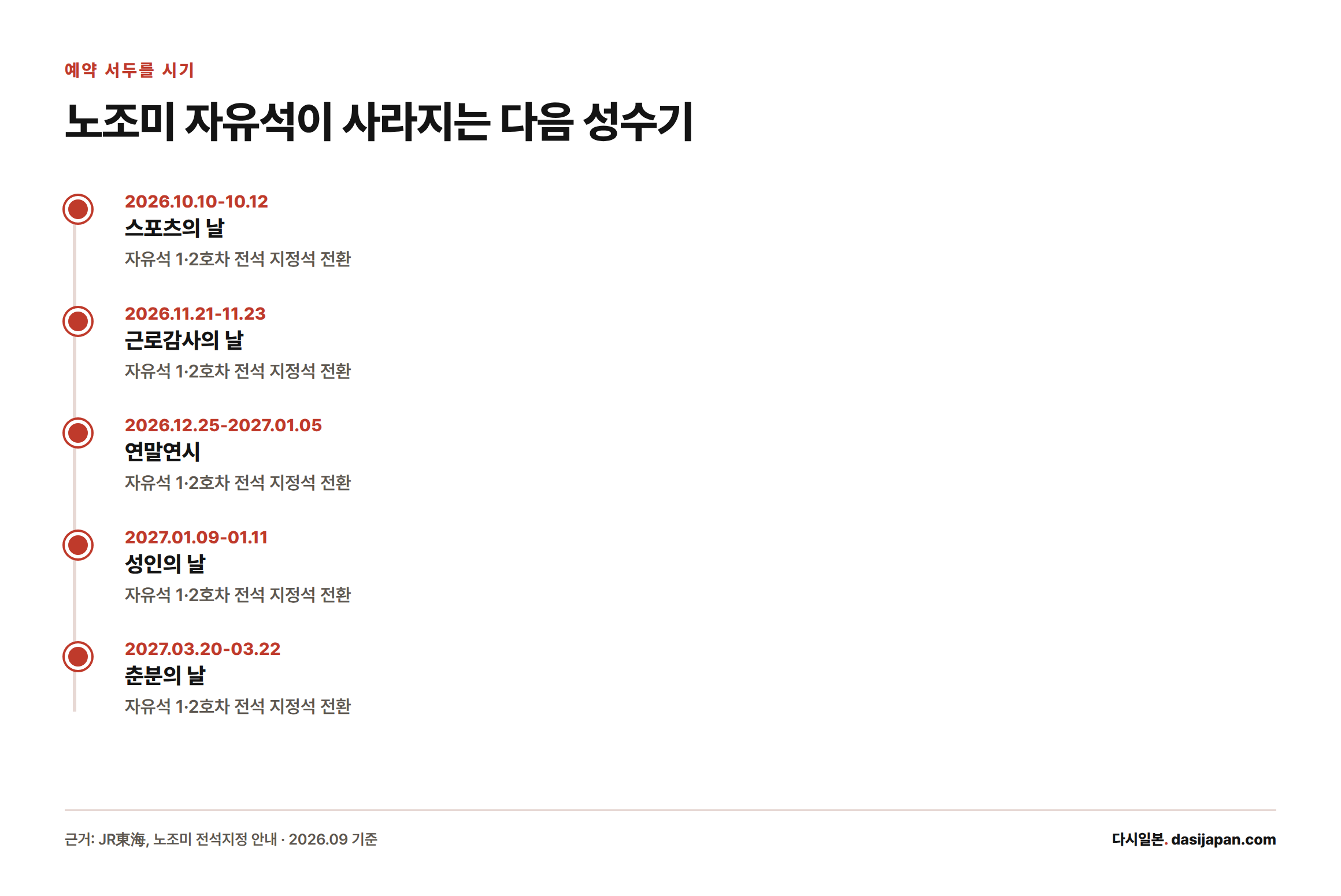 스포츠의 날부터 춘분의 날까지 노조미 자유석이 전석 지정석으로 바뀌는 성수기 일정을 시간순으로 나열한 이미지