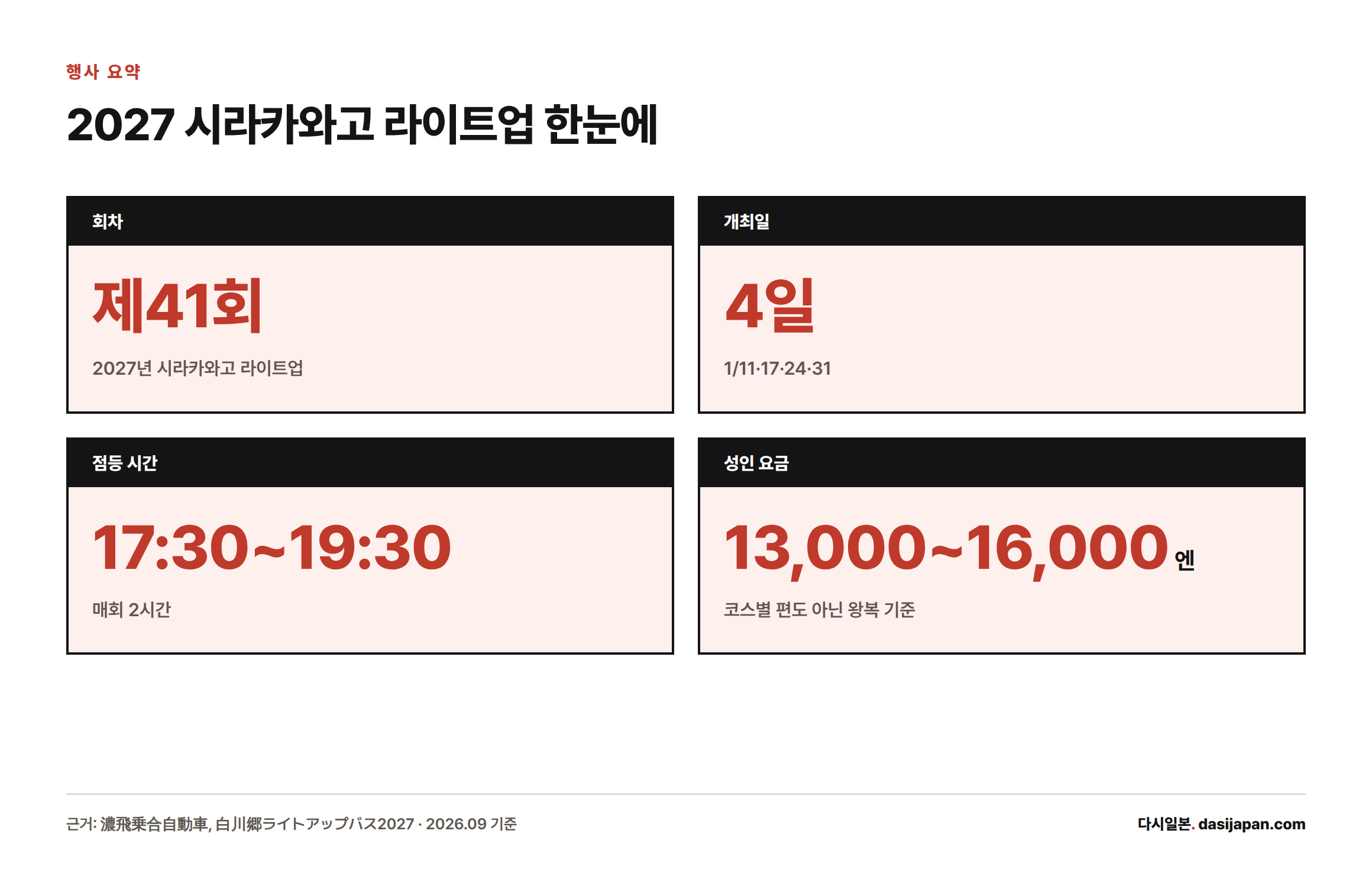 2027년 시라카와고 라이트업은 제41회로 1월 11·17·24·31일 나흘간 17시 30분부터 19시 30분까지 열리며 성인 요금은 13,000엔에서 16,000엔 사이다.