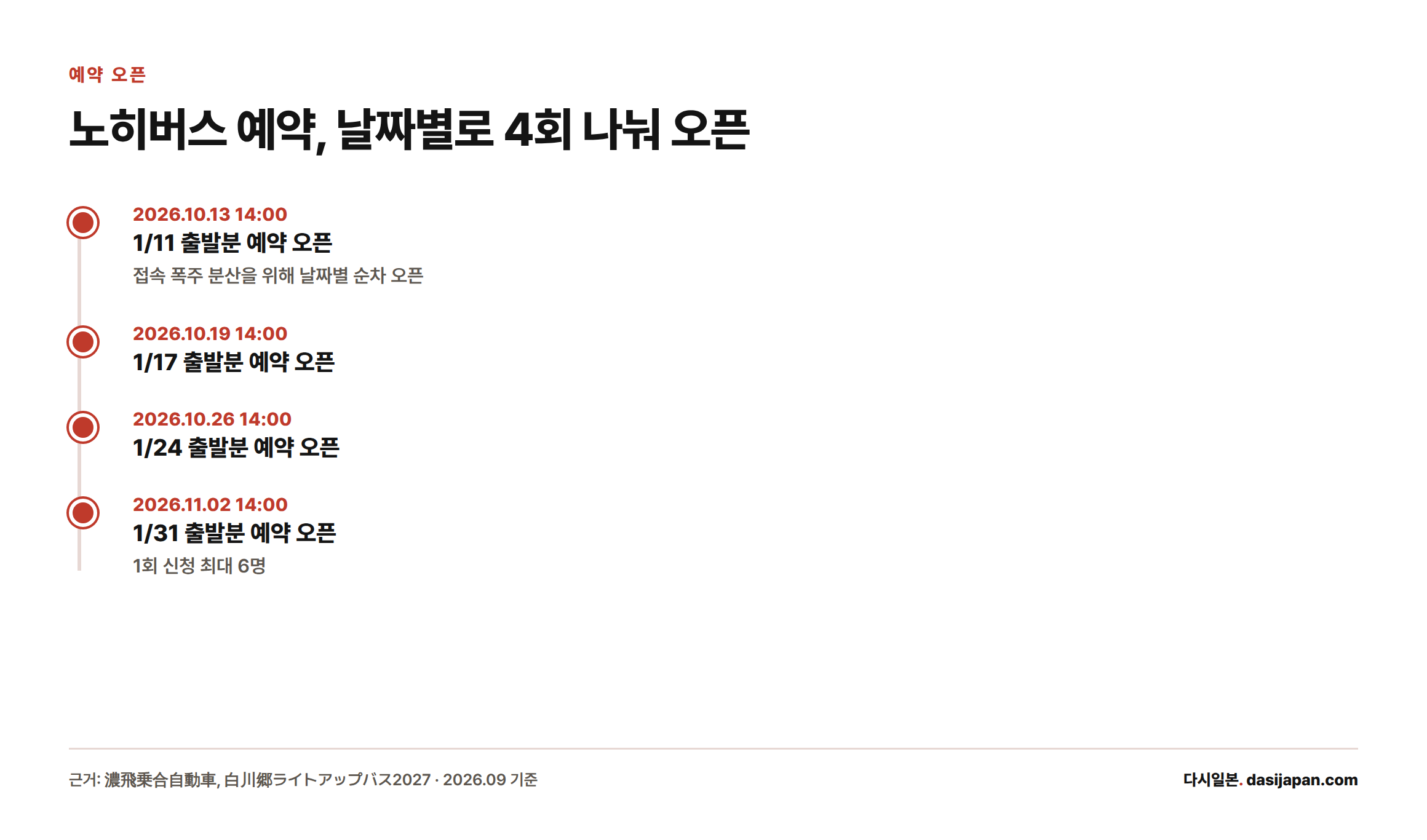 노히버스 예약 오픈 시각은 1월 11일 출발분이 10월 13일 오후 2시, 1월 17일 출발분이 10월 19일 오후 2시, 1월 24일 출발분이 10월 26일 오후 2시, 1월 31일 출발분이 11월 2일 오후 2시로 날짜별로 나뉜다.