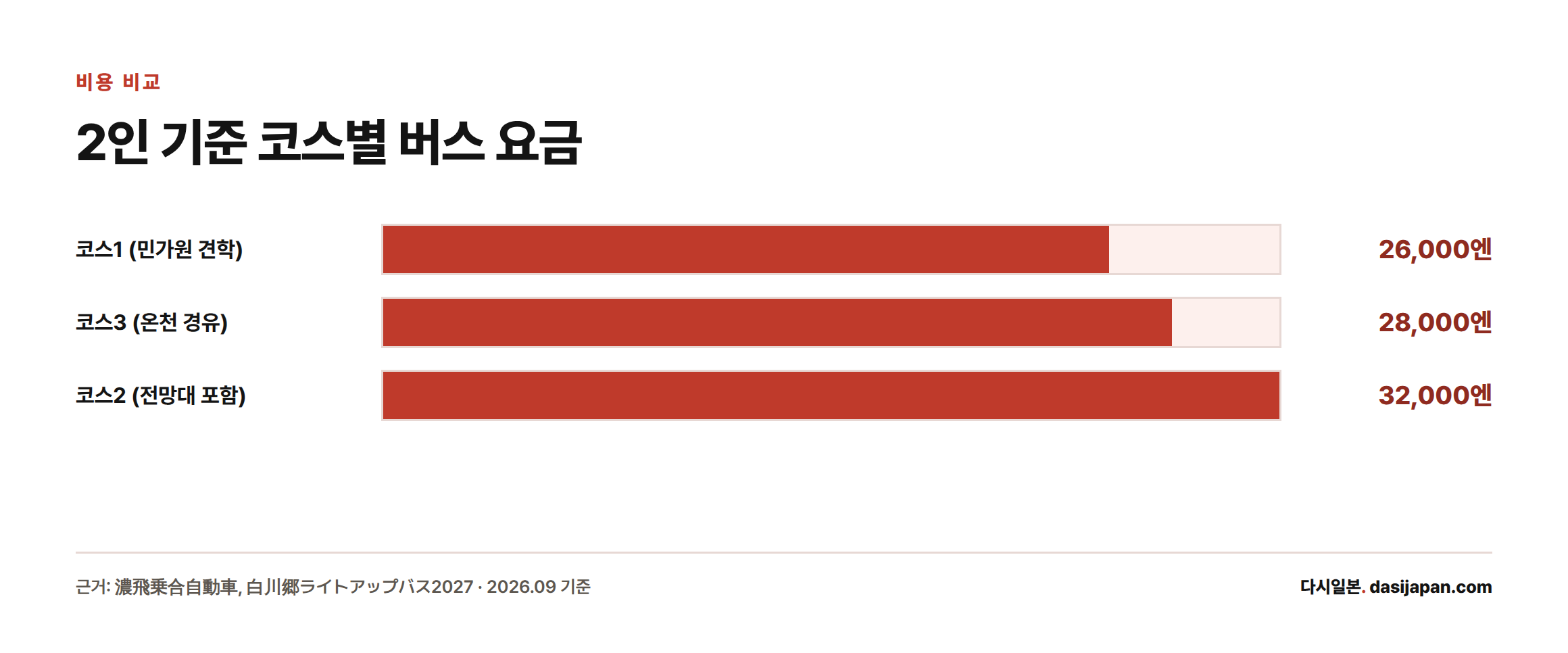 다카야마 출발 2인 기준 노히버스 왕복 요금은 코스1(민가원 견학) 26,000엔, 코스3(온천 경유) 28,000엔, 코스2(전망대 포함) 32,000엔이다.