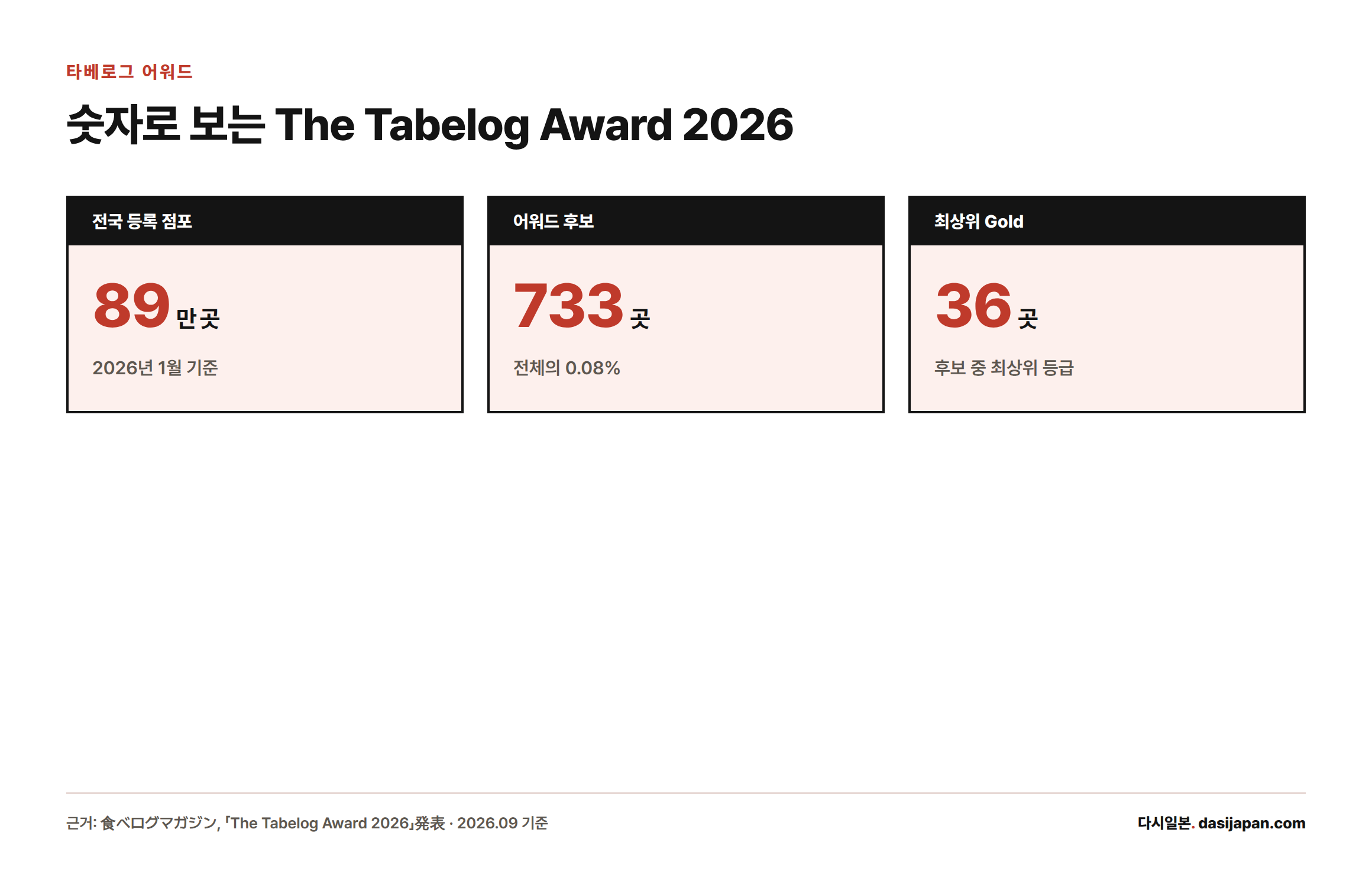 2026년 1월 기준 전국 약 89만 개 점포 중 733곳만 타베로그 어워드 후보에 올랐고 이 중 36곳이 최상위 Gold 등급이다.