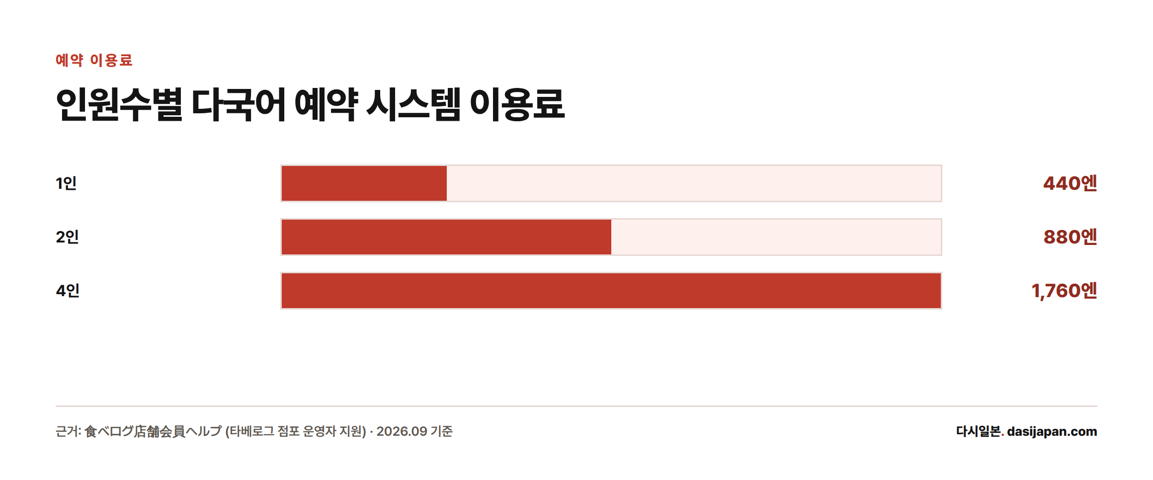 타베로그 다국어판 예약 시스템 이용료는 1인당 440엔이며 인원수에 비례해 2인 880엔, 4인 1,760엔이 청구된다.