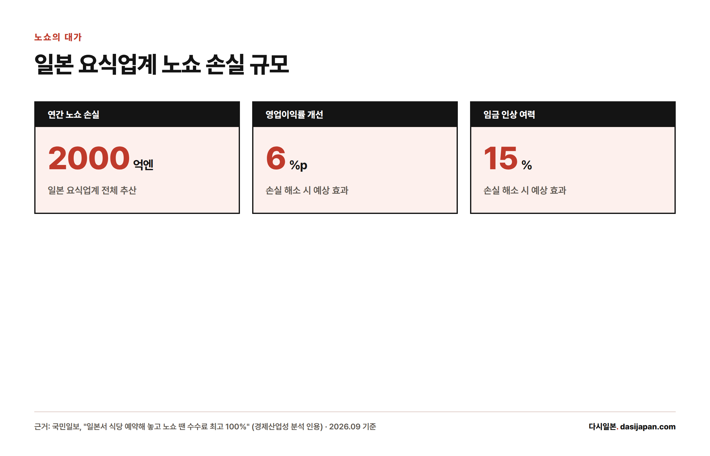 일본 요식업계는 노쇼로 연 2000억엔 손실을 보며 이를 해소하면 영업이익률을 6%포인트 올리거나 임금을 15% 인상할 수 있다고 분석된다.