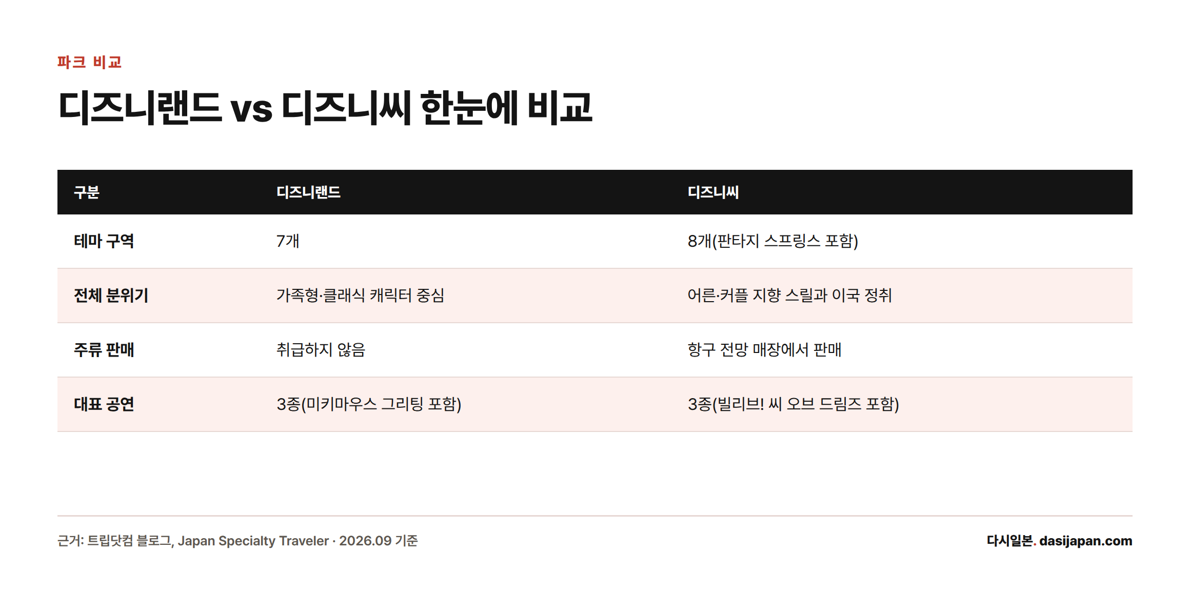 디즈니랜드와 디즈니씨를 테마 구역, 분위기, 주류 판매, 대표 공연 기준으로 비교한 표