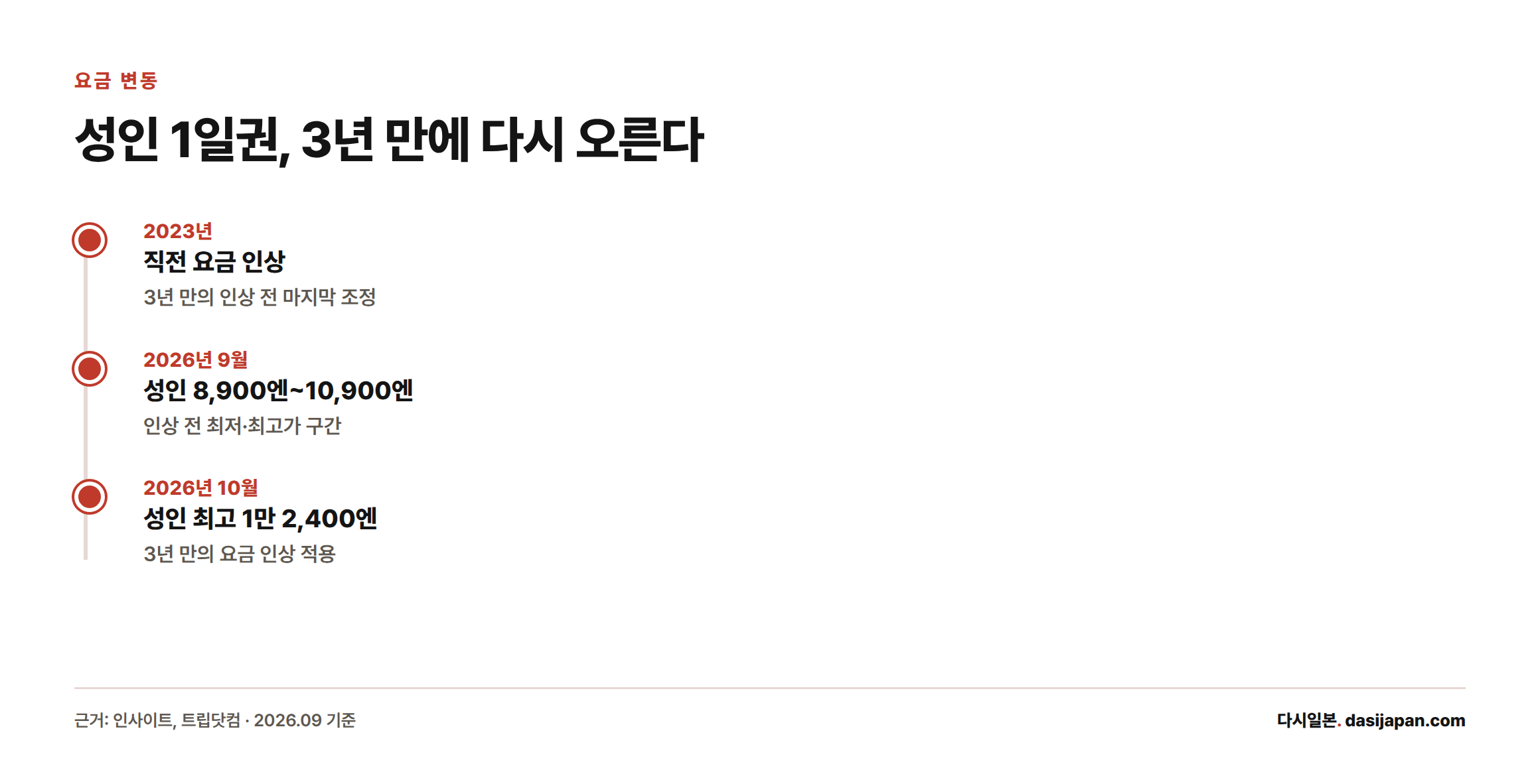2023년 직전 인상 이후 2026년 9월 8,900~10,900엔이던 성인 요금이 10월부터 최고 1만 2,400엔으로 오르는 타임라인