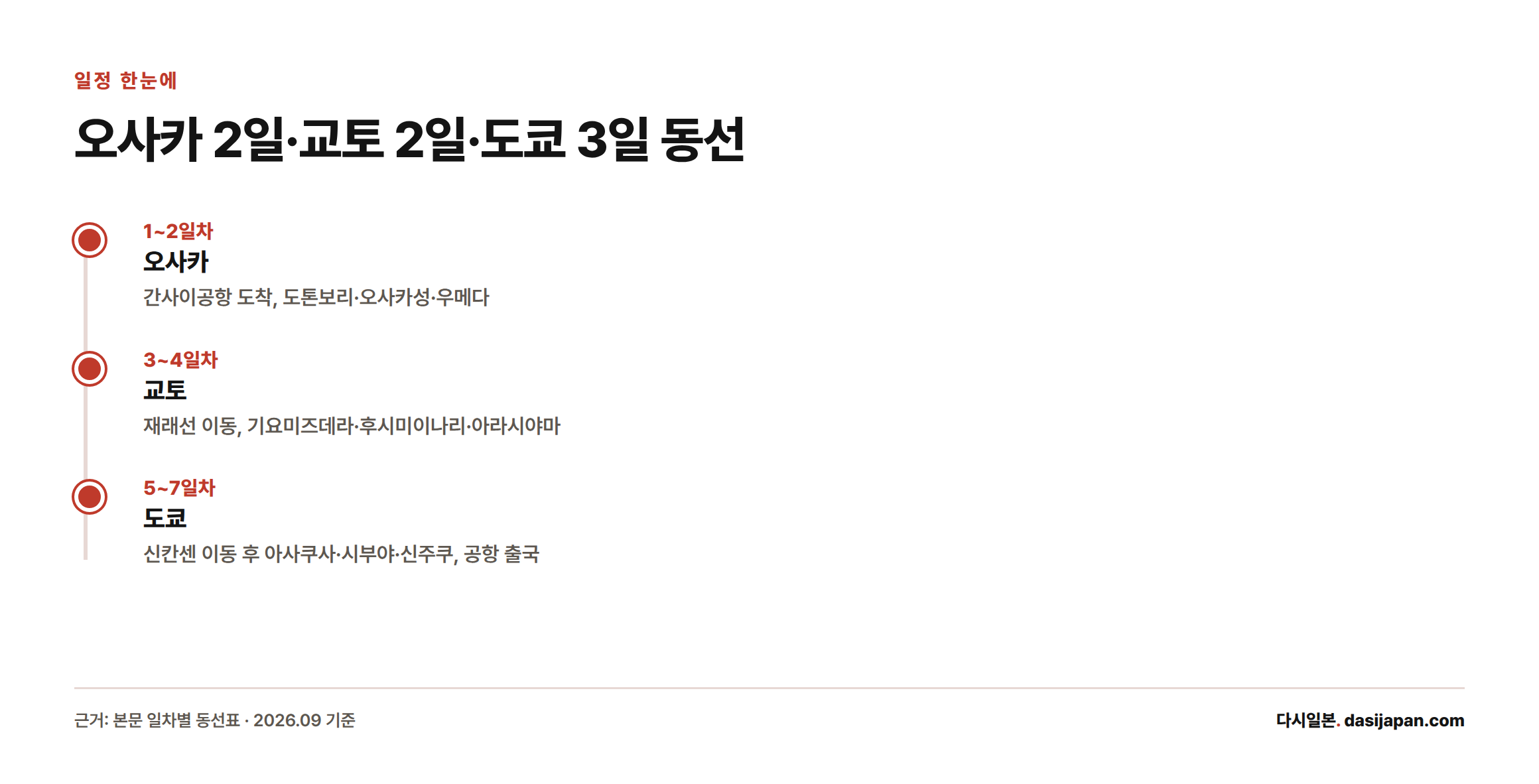 오사카 2일, 교토 2일, 도쿄 3일로 나눈 7일 일정의 도시별 이동과 주요 동선을 보여주는 타임라인