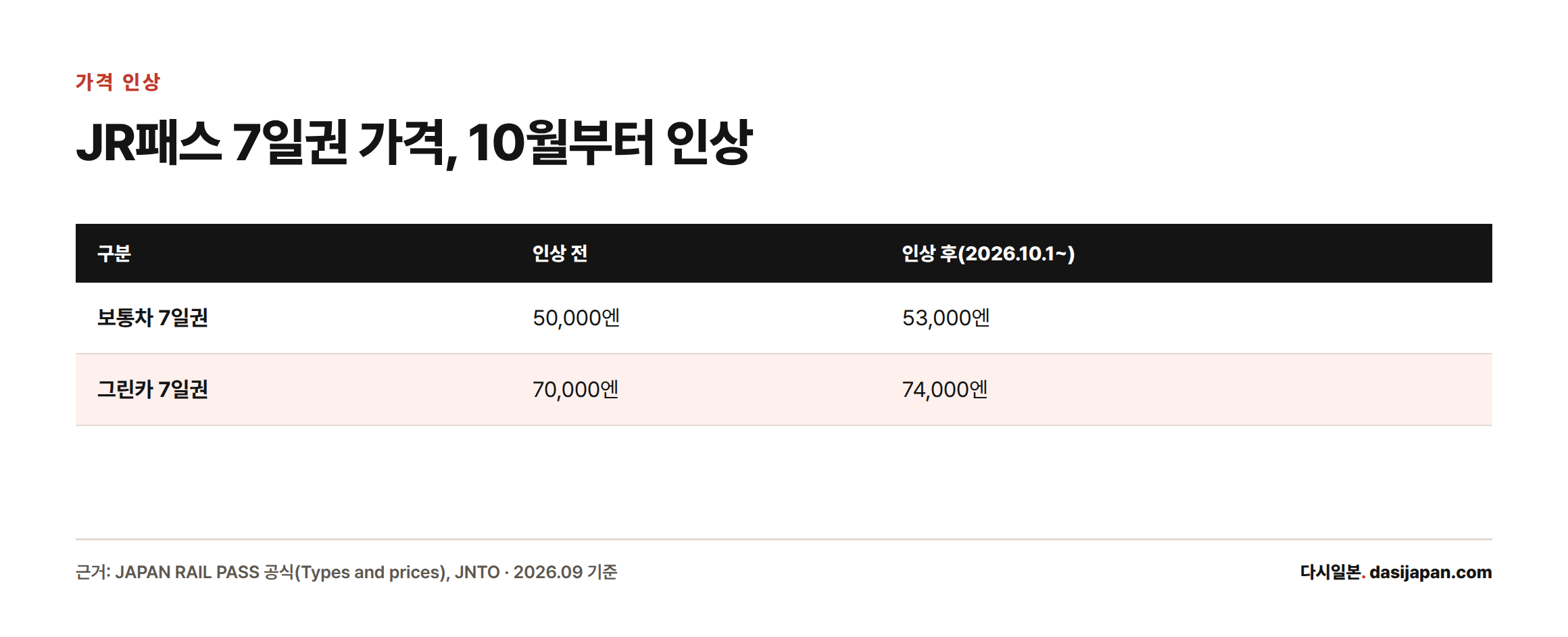 JR패스 7일권 가격이 보통차 5만엔에서 5만3천엔으로, 그린카 7만엔에서 7만4천엔으로 오른다는 비교표