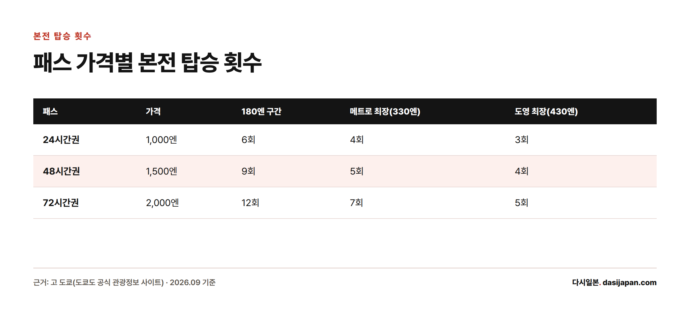 24시간권·48시간권·72시간권의 가격과 구간별 본전 탑승 횟수를 비교한 표