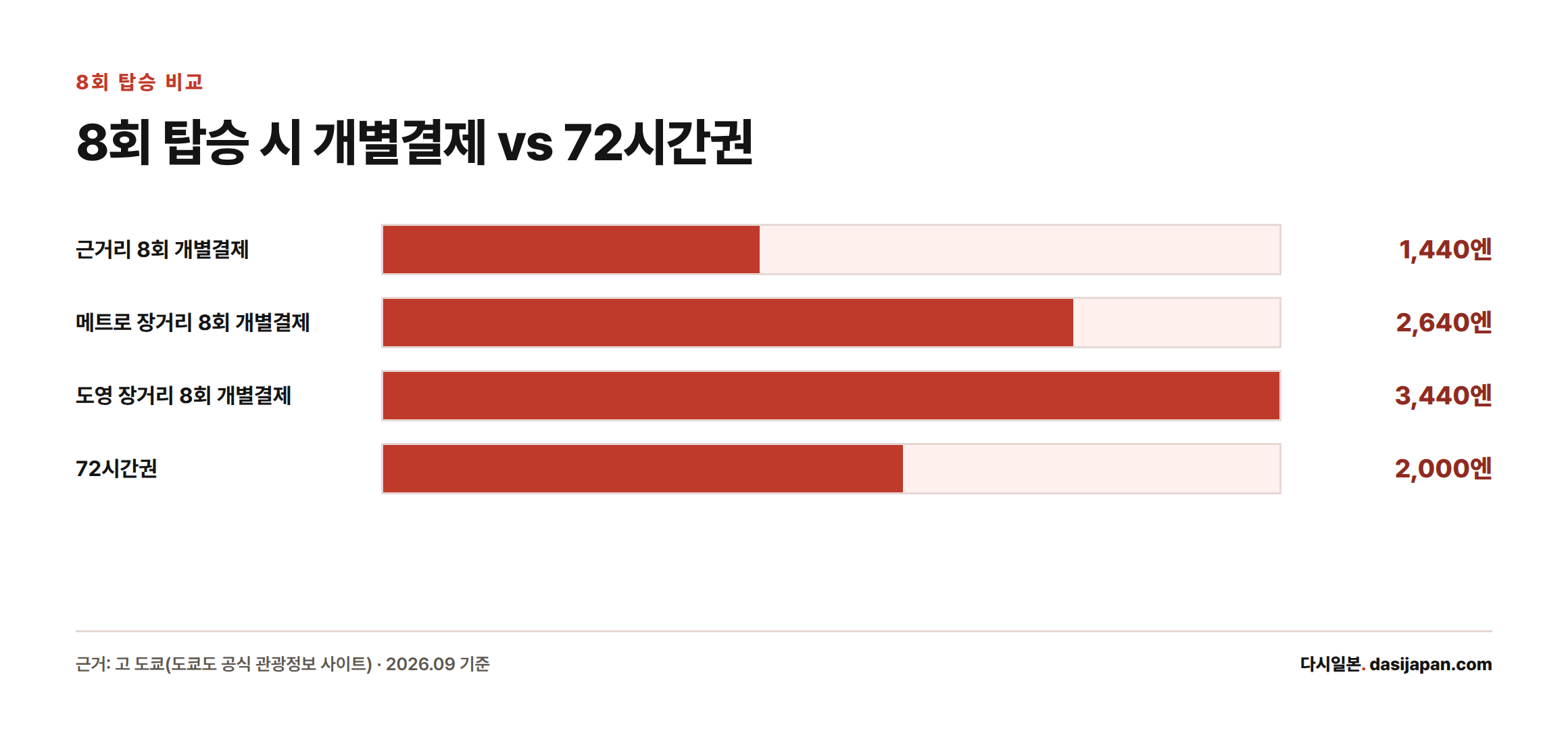 구간 유형별 8회 개별결제 합계와 72시간권 2,000엔을 막대로 비교
