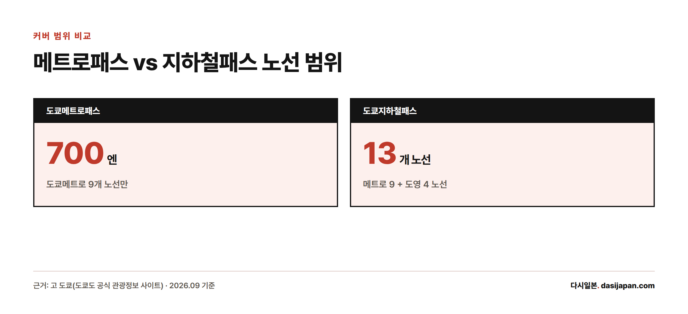 700엔 도쿄메트로패스는 9개 노선, 도쿄지하철패스는 13개 노선을 커버한다는 것을 보여주는 수치 카드