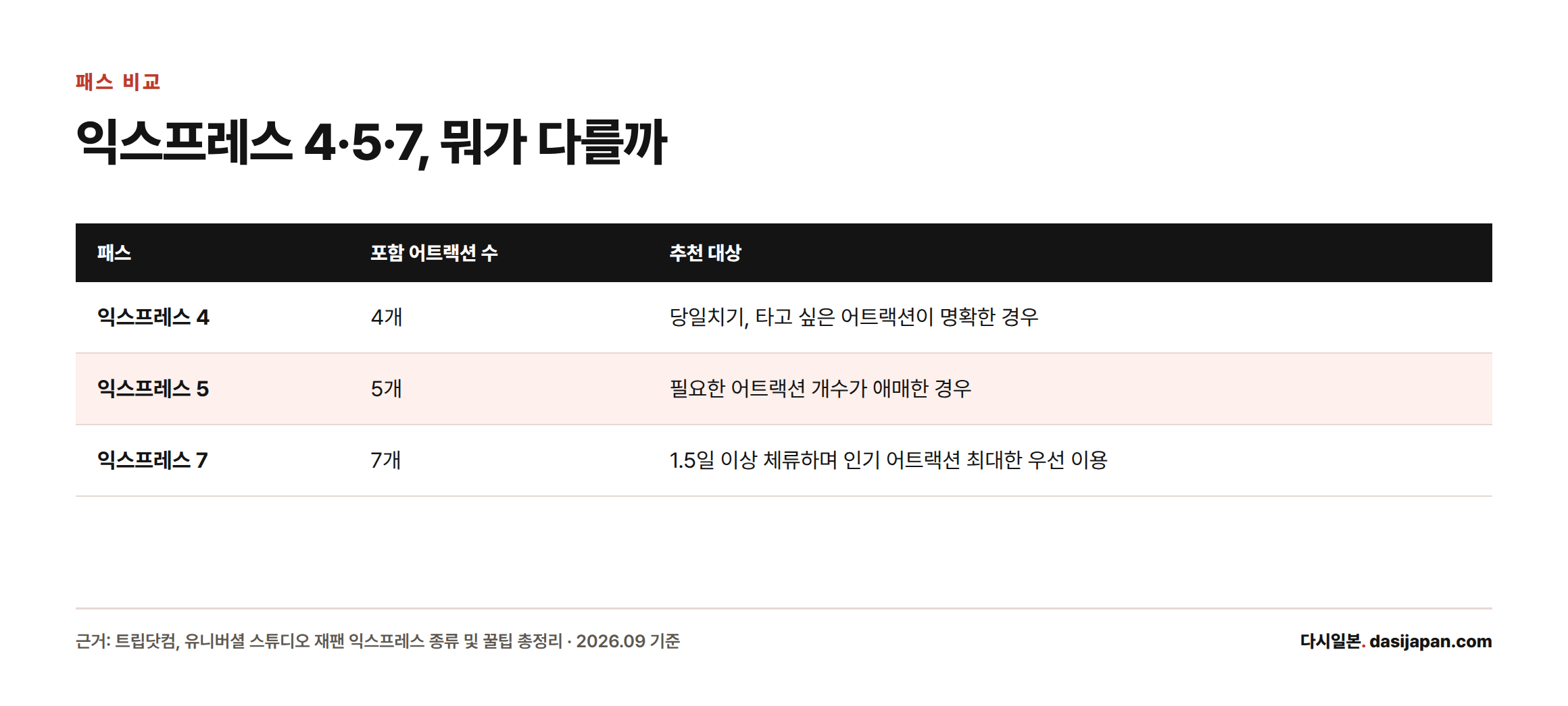 익스프레스 4·5·7 패스가 각각 포함하는 우선입장 어트랙션 개수와 추천 대상을 비교한 표