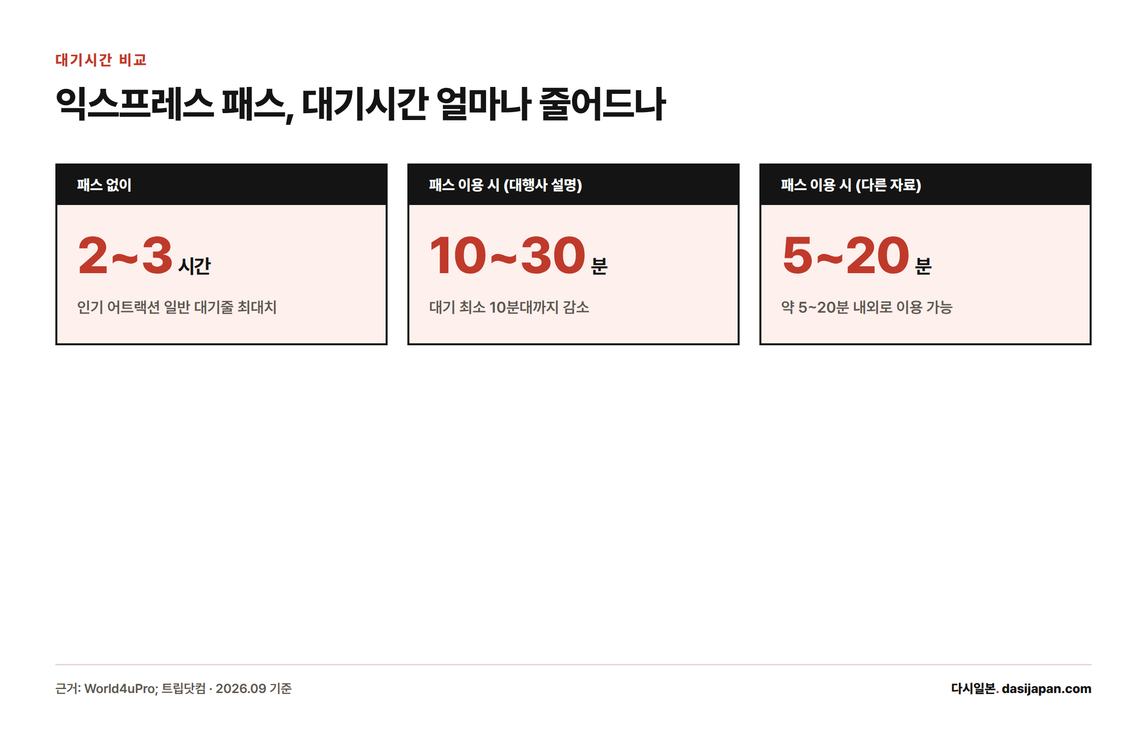 익스프레스 패스 없이는 최대 2~3시간, 있으면 5~30분 안팎으로 대기시간이 줄어든다는 수치 카드