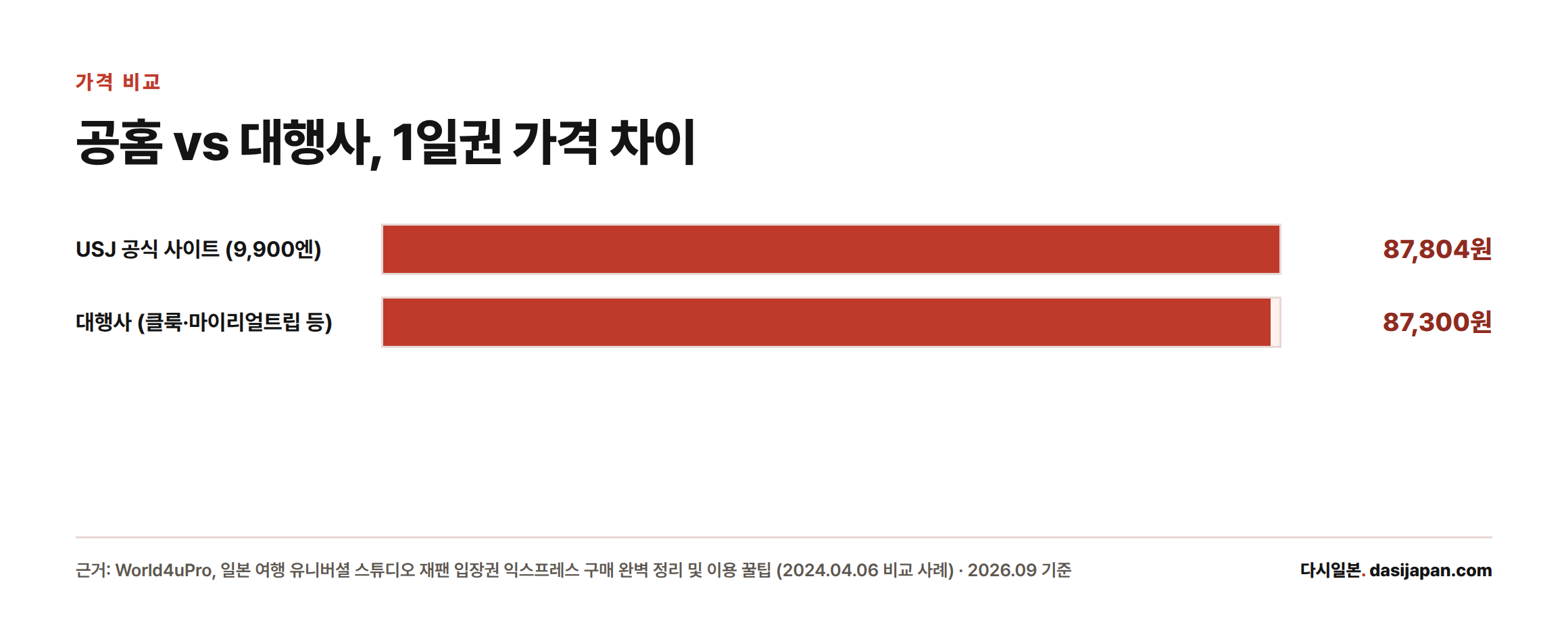2024년 4월 6일 비교 기준 USJ 공식 1일권 가격 87,804원과 대행사 가격 87,300원의 차이가 크지 않음을 보여주는 막대그래프